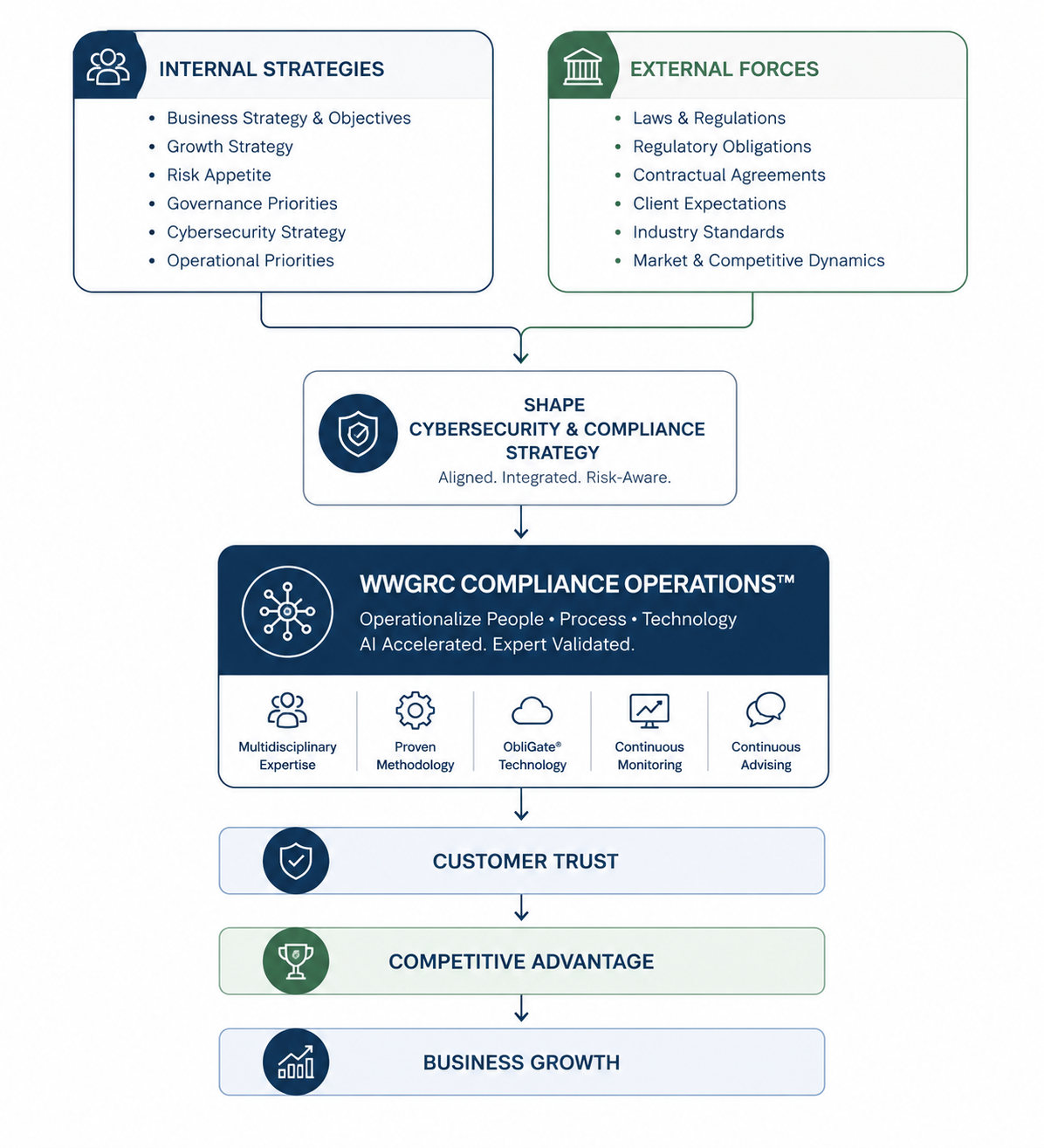 WWGRC Compliance Operations™ Model: Internal Strategies and External Forces shape Cybersecurity & Compliance Strategy, which flows into WWGRC Compliance Operations™ (Multidisciplinary Expertise, Proven Methodology, ObliGate® Technology, Continuous Monitoring, Continuous Advising), driving Customer Trust, Competitive Advantage, and Business Growth.